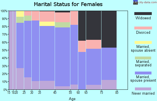 South Pekin marital status for females