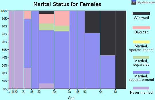 South Wilmington marital status for females