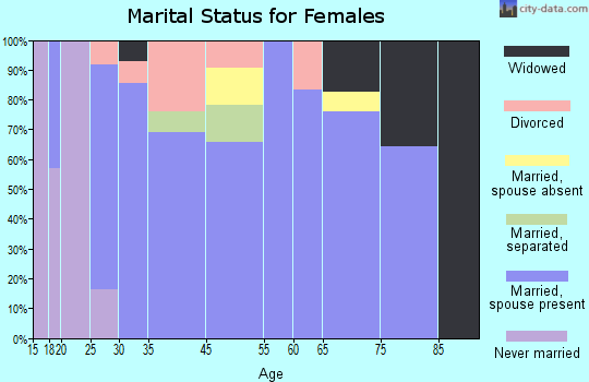 Sparland marital status for females
