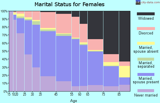Springfield marital status for females