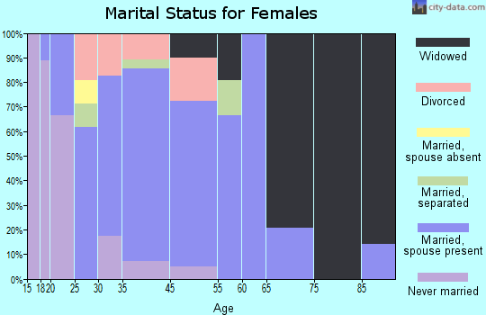 Stanford marital status for females