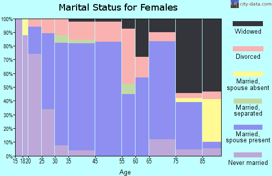Staunton marital status for females
