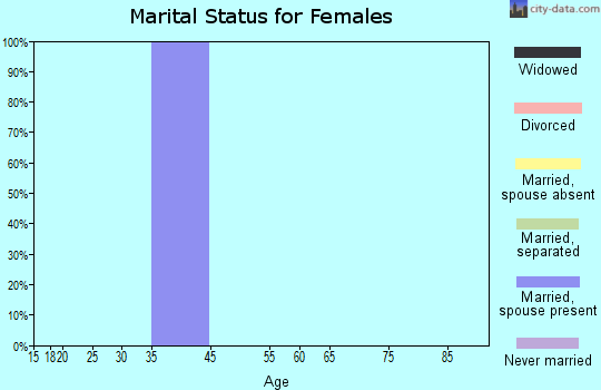 Hobart Bay marital status for females