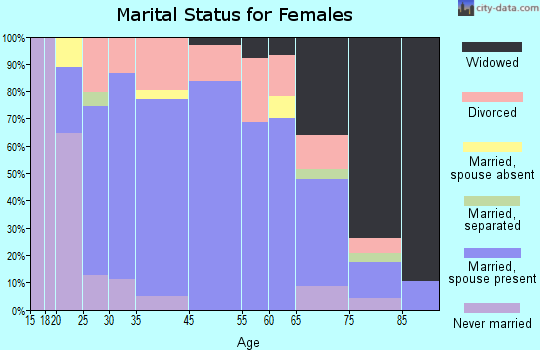 Steeleville marital status for females