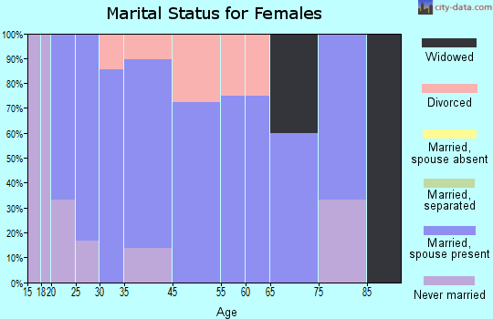 Steward marital status for females