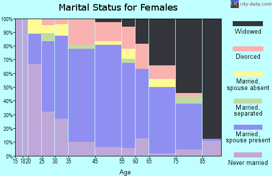 Stickney marital status for females