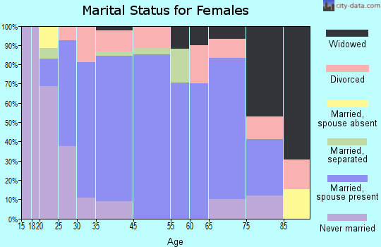 Stillman Valley marital status for females