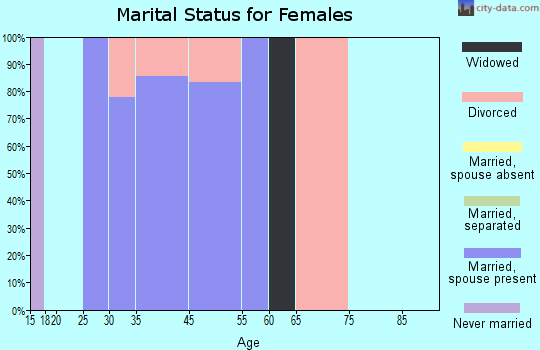 Hollis marital status for females