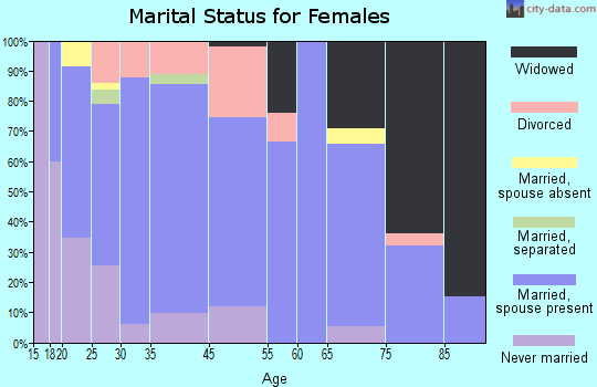 Stonington marital status for females