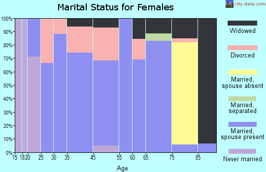 Strasburg marital status for females