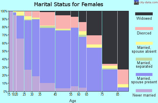 Streamwood marital status for females