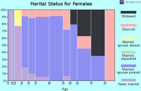 Sugar Grove marital status for females