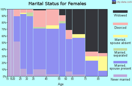 Sullivan marital status for females