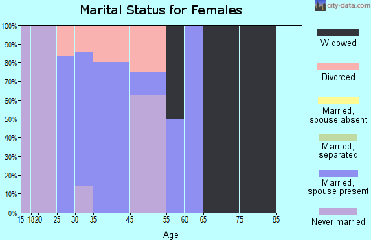 Holy Cross marital status for females