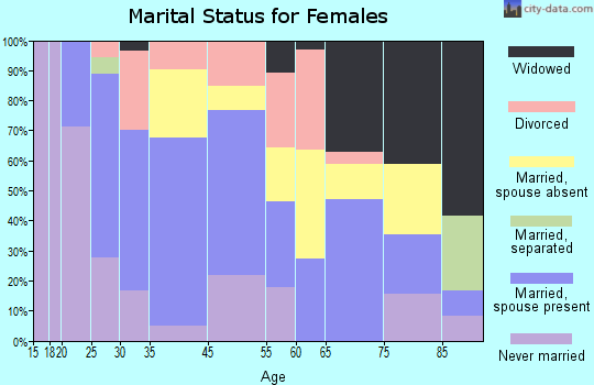 Sumner marital status for females
