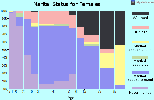 Swansea marital status for females