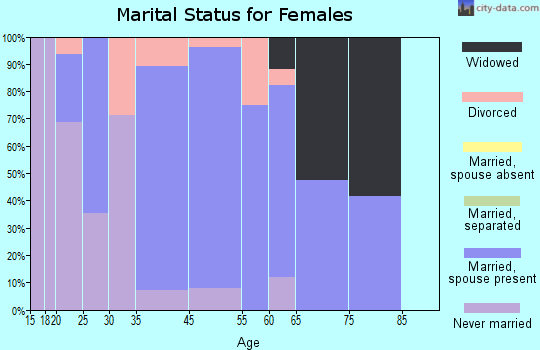 Table Grove marital status for females