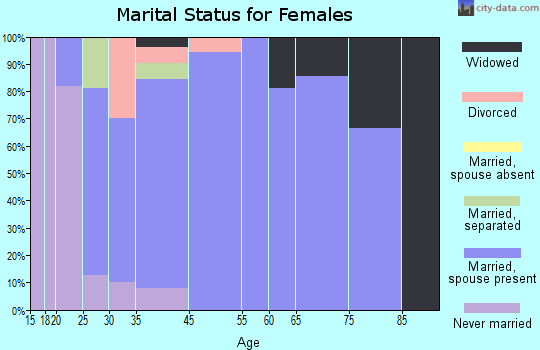 Tallula marital status for females