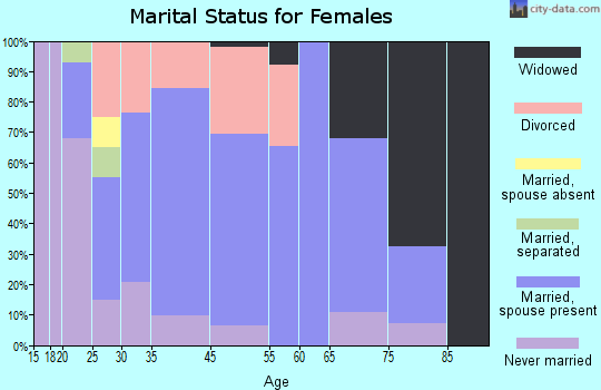 Tamaroa marital status for females