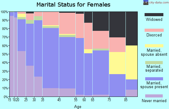 Homer marital status for females