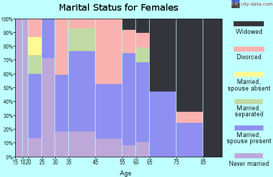 Tamms marital status for females