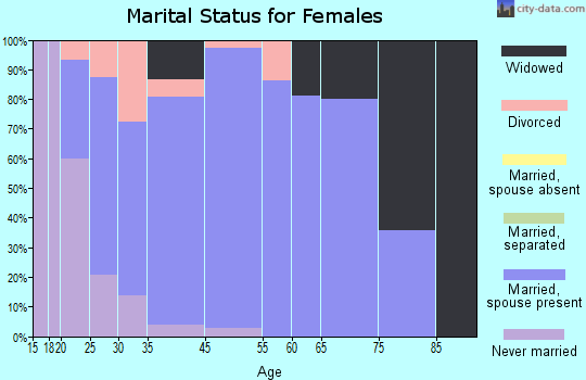 Tampico marital status for females