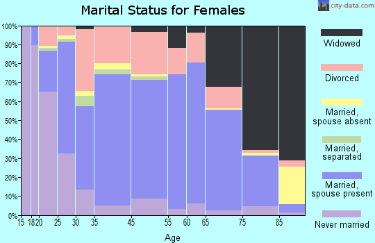 Taylorville marital status for females
