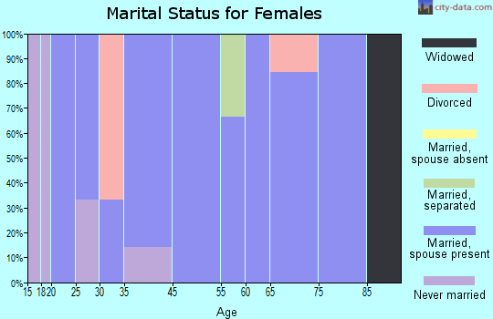 Thawville marital status for females
