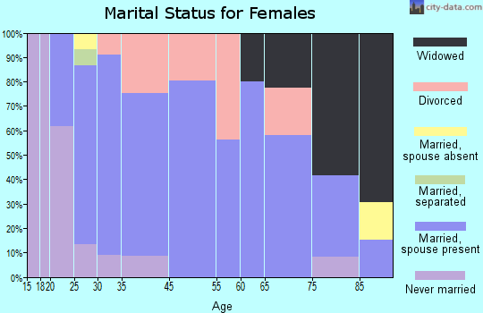 Thayer marital status for females