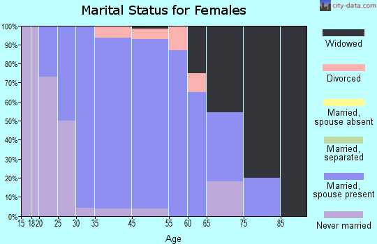Third Lake marital status for females