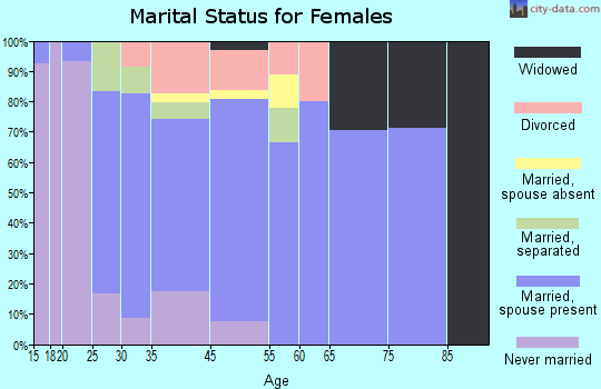 Hoonah marital status for females