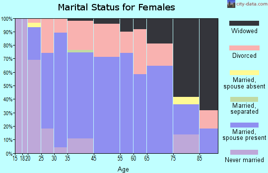 Thomasboro marital status for females