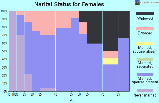 Thomson marital status for females