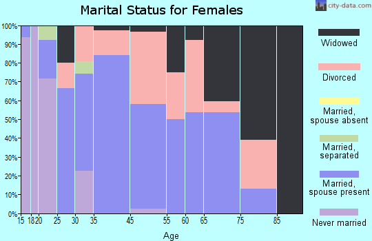 Tilden marital status for females