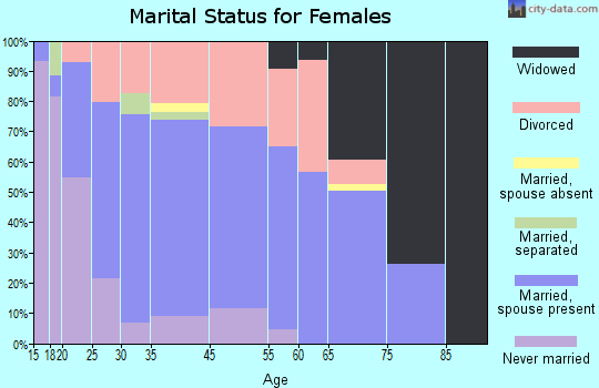 Tilton marital status for females