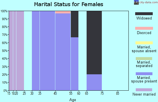 Timberlane marital status for females