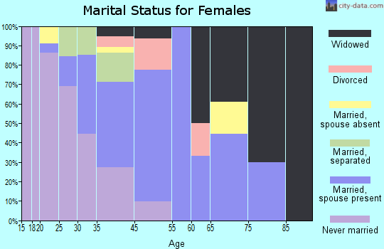 Hooper Bay marital status for females