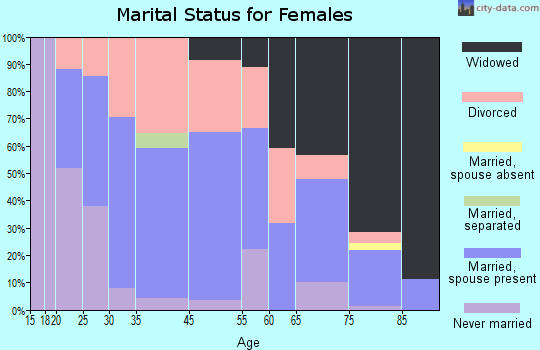 Toledo marital status for females