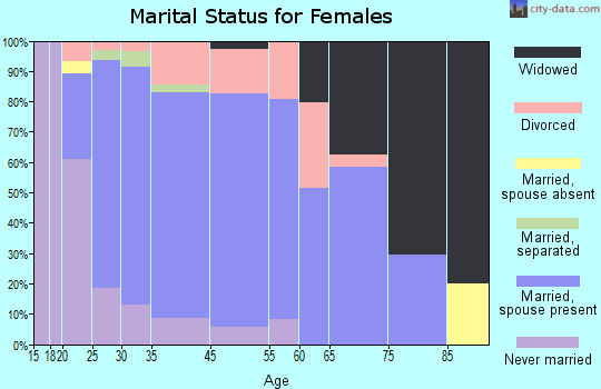 Tolono marital status for females