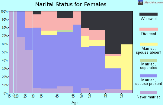 Toluca marital status for females