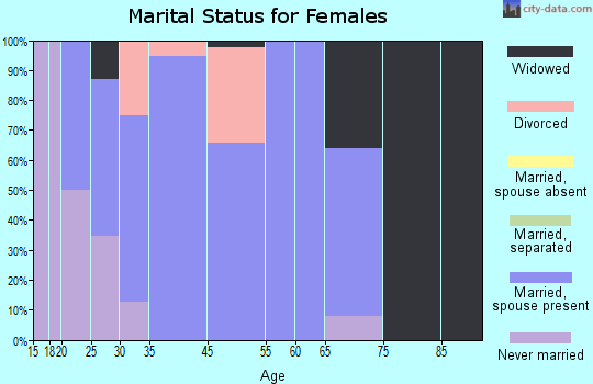Towanda marital status for females
