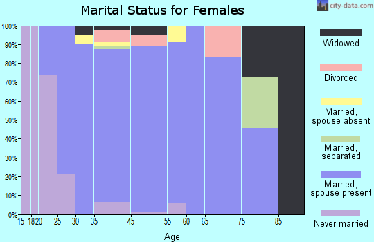 Tower Lakes marital status for females