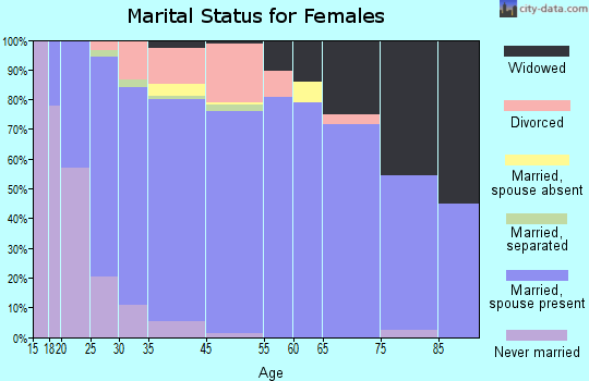 Tremont marital status for females