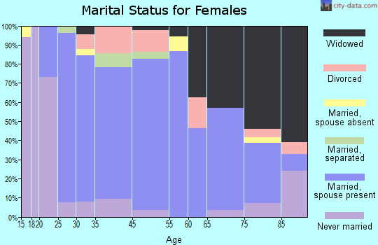 Trenton marital status for females