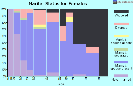 Troy marital status for females