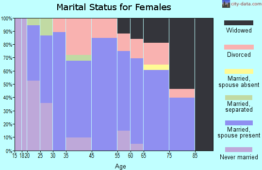 Tuscola marital status for females