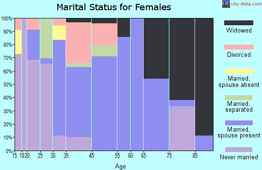 Ullin marital status for females