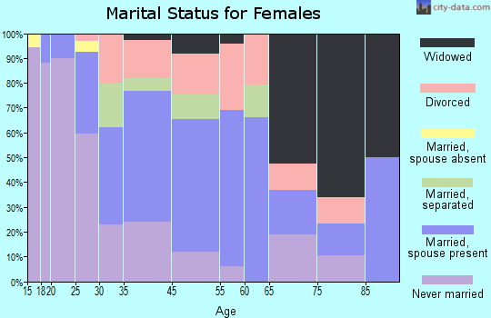 University Park marital status for females