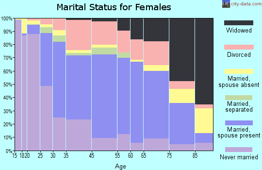 Urbana marital status for females