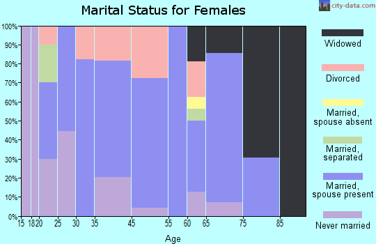Valier marital status for females